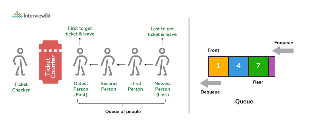 Blocking queue. Queue data structure. first in first out. data structure queue image. conversion examples.