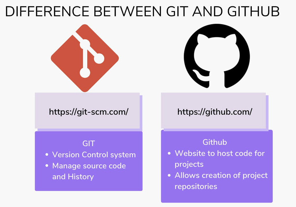 A definitive guide to Git and Github - Web Development - Discussion ...