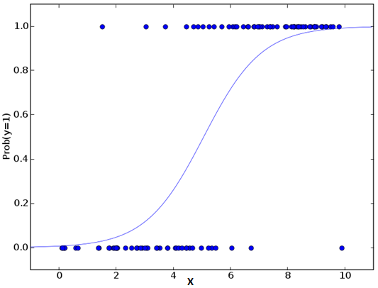 logistic regression, logit function, sigmoid function