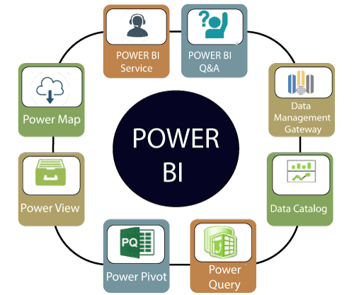 What Are The Components Of Powerbi And What Is Architecture Of Powerbi Data Science Ai And 7356