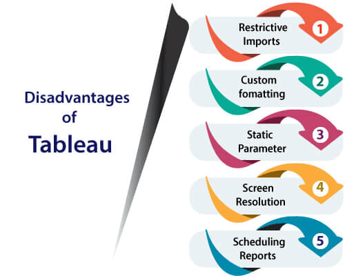 Disadvantages of tableau