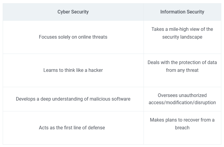 what-is-difference-between-cyber-security-and-information-security