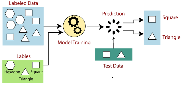 Supervised Machine learning