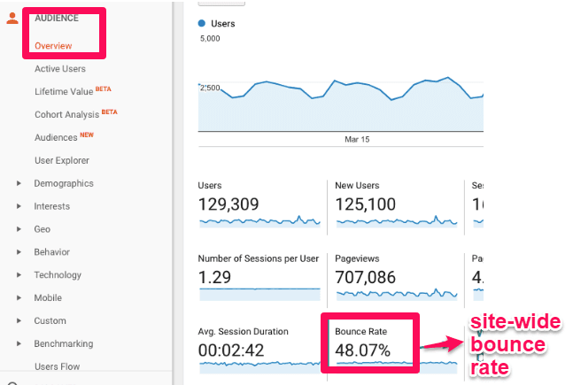 Bounce rate Google Analytics