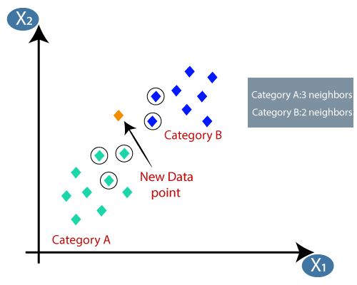 K-Nearest Neighbor(KNN) Algorithm for Machine Learning