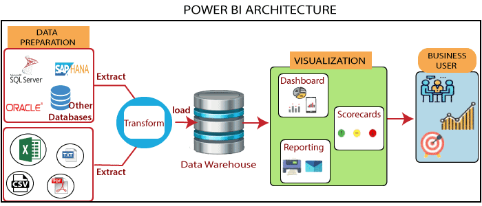 What Are The Components Of Powerbi And What Is Architecture Of Powerbi Data Science Ai And 9782