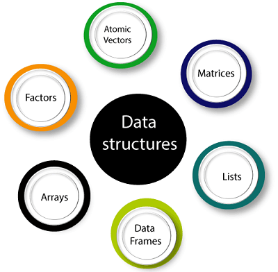 R Programming data structures