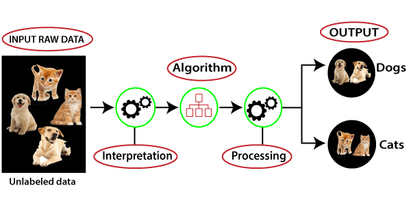 Supervised Machine learning