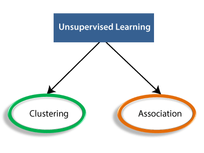 Supervised Machine learning