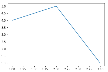 How to plot a graph in Python