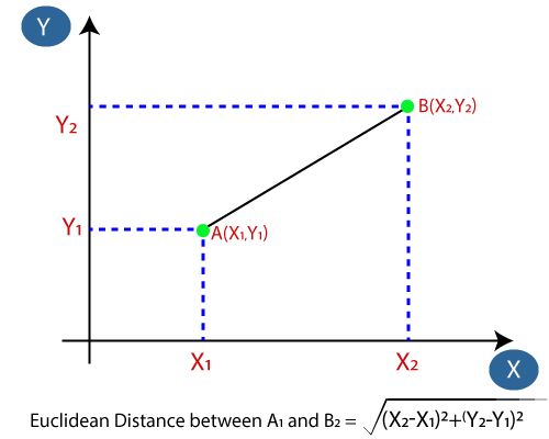 K-Nearest Neighbor(KNN) Algorithm for Machine Learning