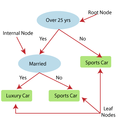 Regression Analysis in Machine learning