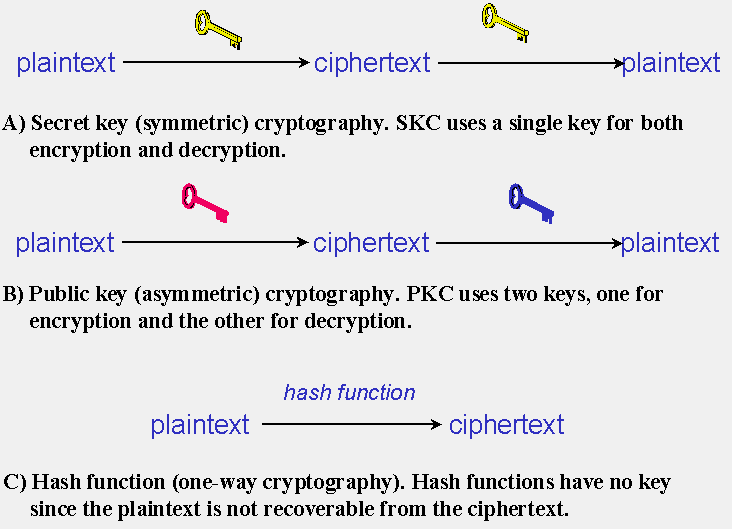 What are types of cryptography? - Cyber Security - Discussion 